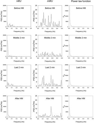 Changes in Heart Rate Variability During Heartfulness Meditation: A Power Spectral Analysis Including the Residual Spectrum